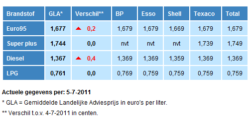 adviesprijzen brandstof