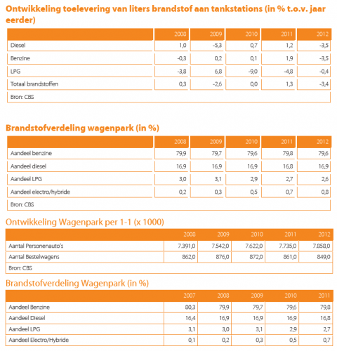 Rabobank, cijfers, brandstofverkoop, tankstationbranche