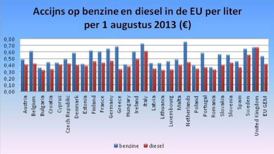 Brandstofaccijnzen in Europese Unie, bron: Nove Brandstofaccijnzen in Europese Unie, bron: Nove